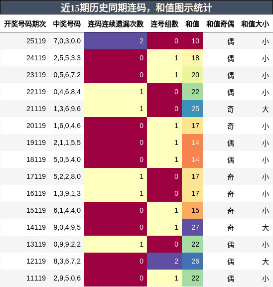 连码分析，和值分析