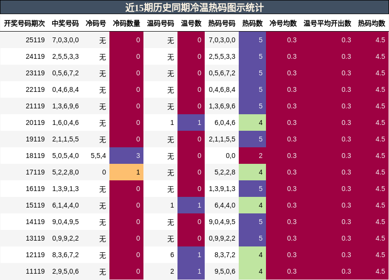 冷温热码分析