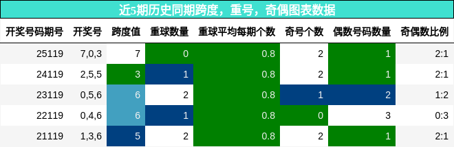 跨度分析，重号分析，奇偶分析