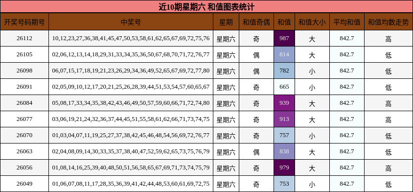 近10期星期六 和值图表统计