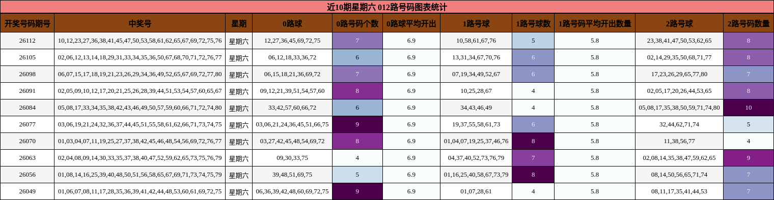 近10期星期六 012路号码图表统计
