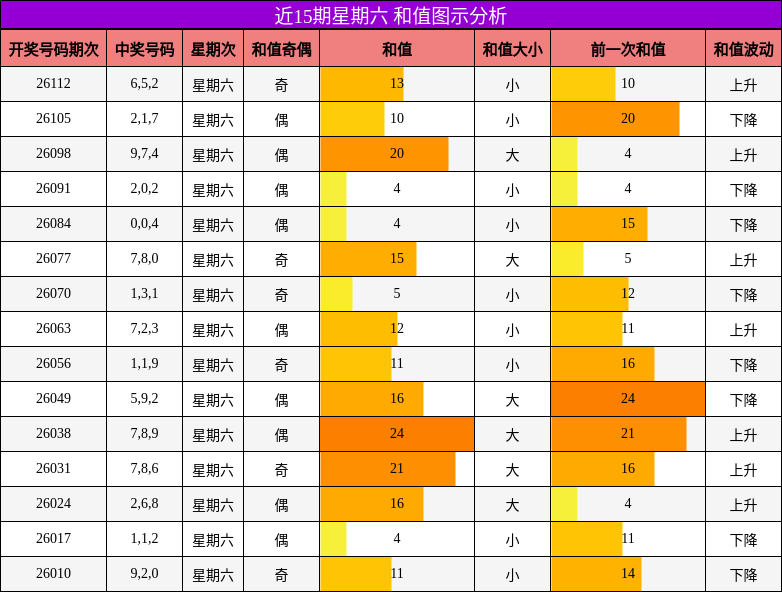 近15期星期六 和值图示分析