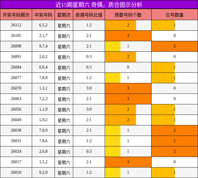 近15期星期六 奇偶，质合图示分析