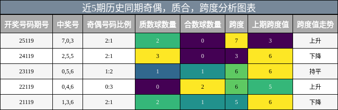 奇偶分析，质合分析，跨度分析