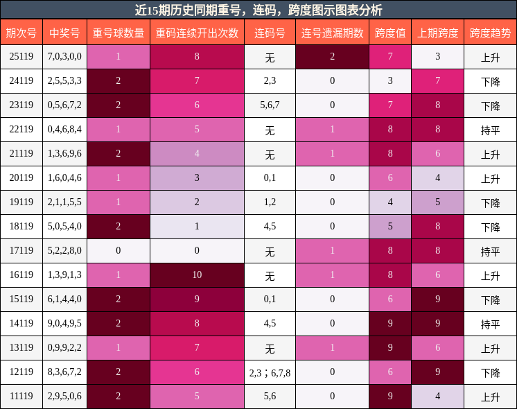 重号分析，连码分析，跨度分析