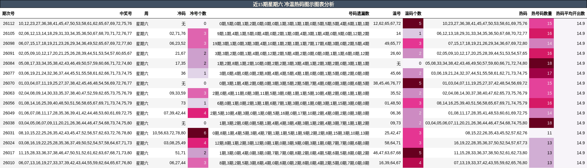 冷温热码分析