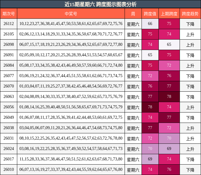 跨度分析