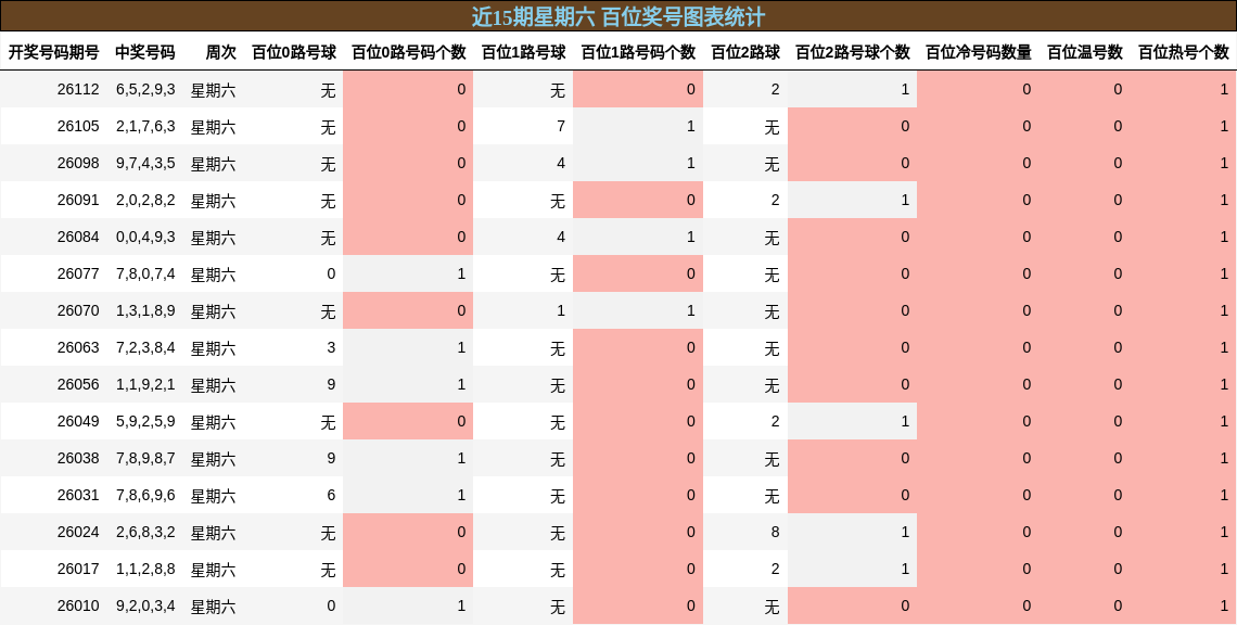 近15期星期六 百位奖号图表统计