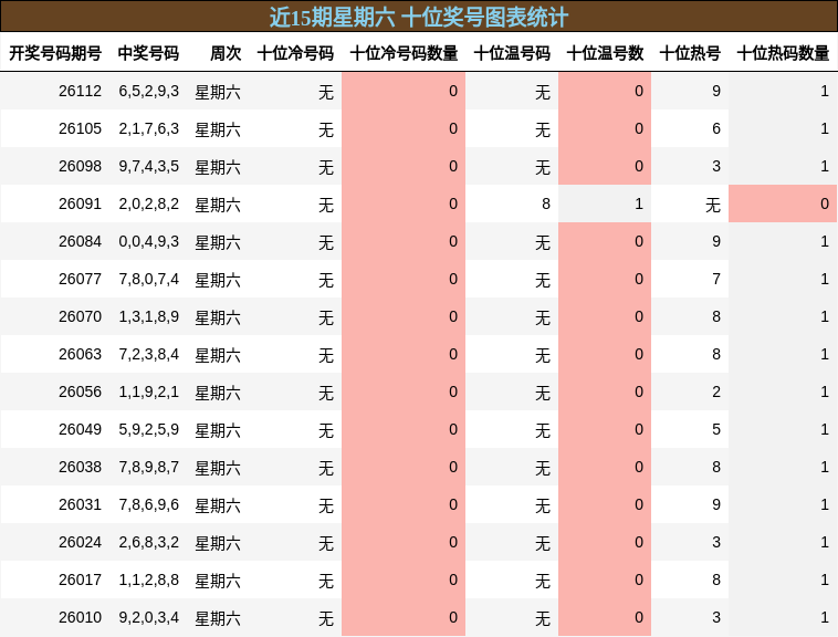 近15期星期六 十位奖号图表统计