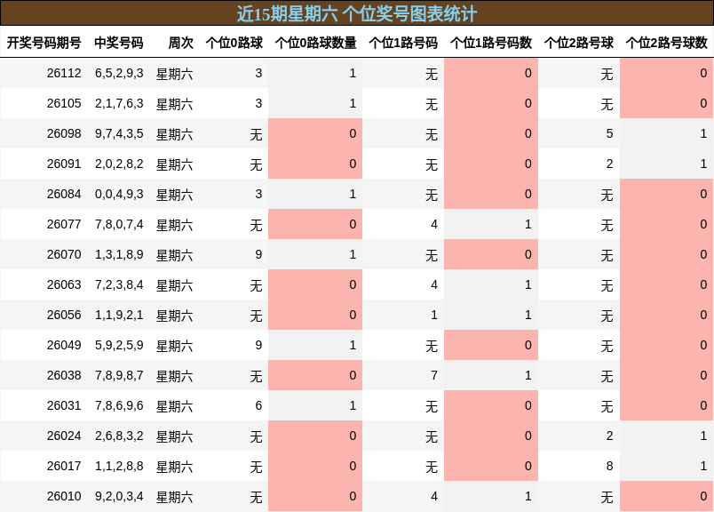 近15期星期六 个位奖号图表统计