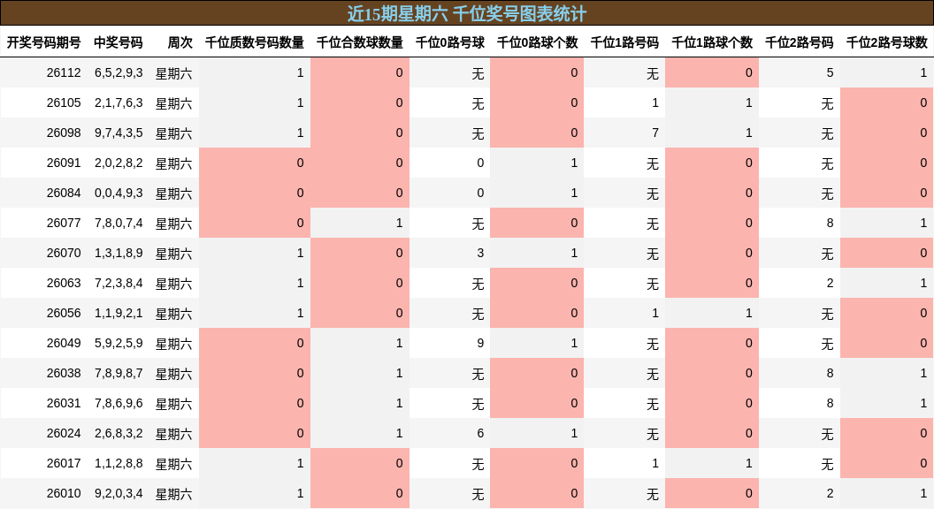 近15期星期六 千位奖号图表统计