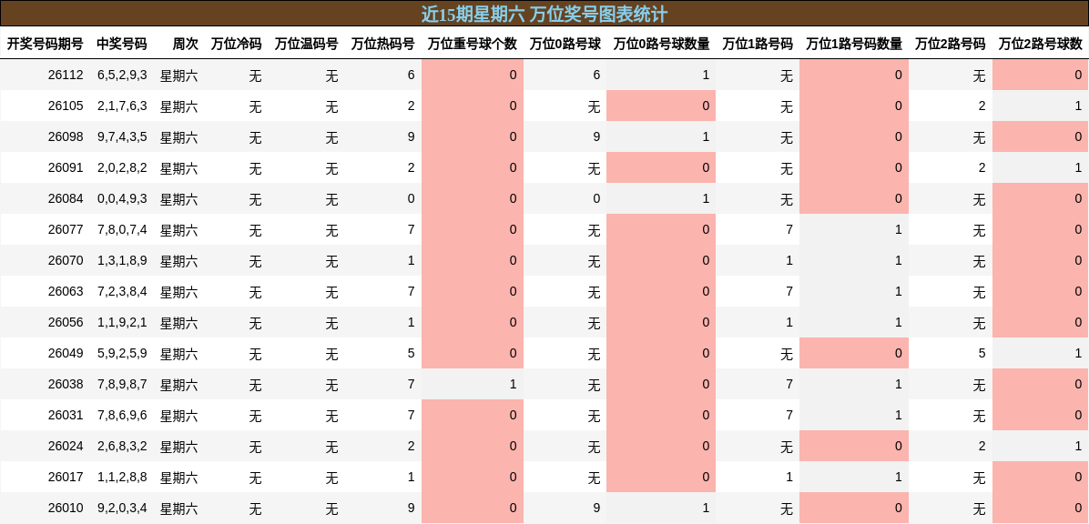 近15期星期六 万位奖号图表统计