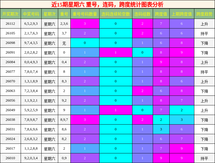 重号分析，连码分析，跨度分析