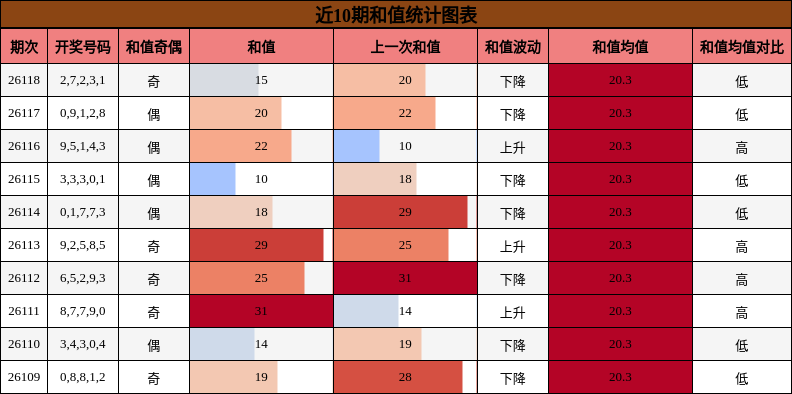 和值分析