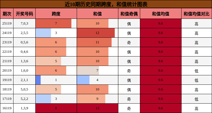 跨度分析，和值分析