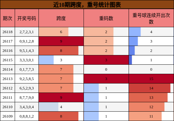 跨度分析，重号分析