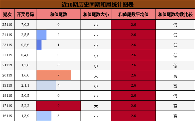 和尾分析