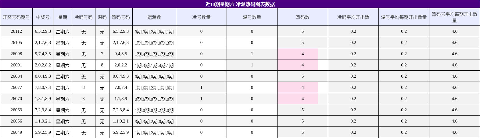 近10期星期六 冷温热码图表数据