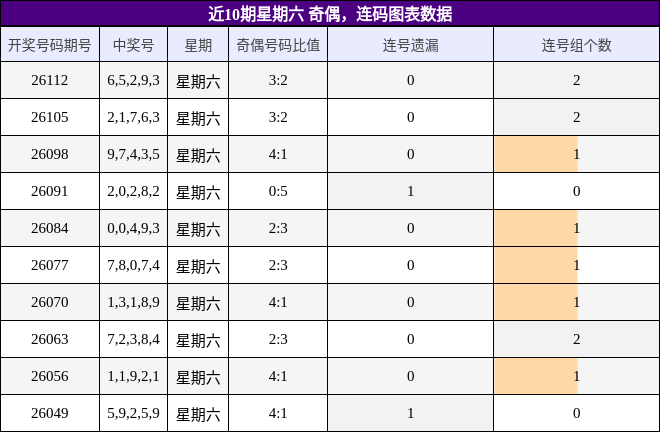 近10期星期六 奇偶，连码图表数据