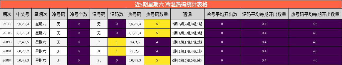 近5期星期六 冷温热码统计表格