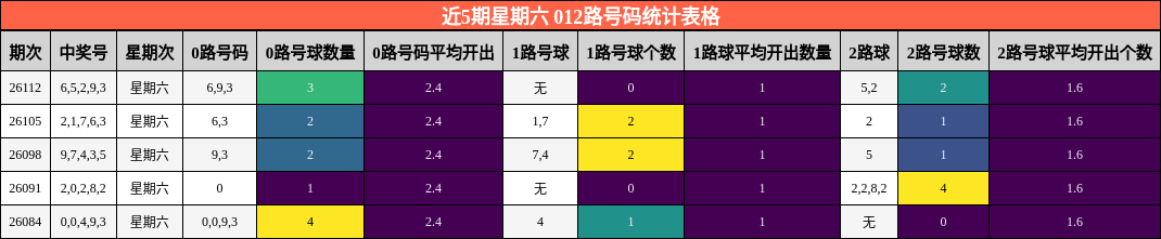近5期星期六 012路号码统计表格