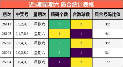 近5期星期六 质合统计表格