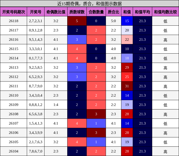 奇偶分析，质合分析，和值分析