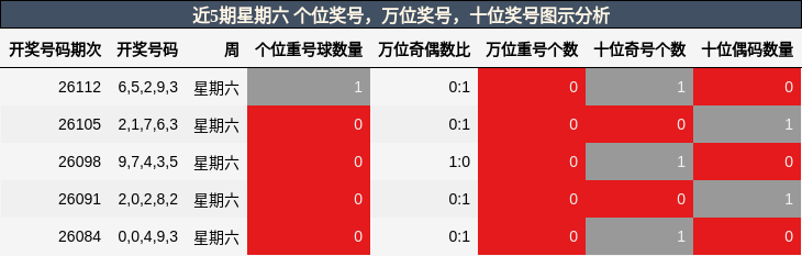 近5期星期六 个位奖号，万位奖号，十位奖号图示分析