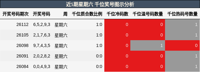 近5期星期六 千位奖号图示分析