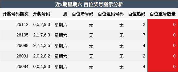近5期星期六 百位奖号图示分析