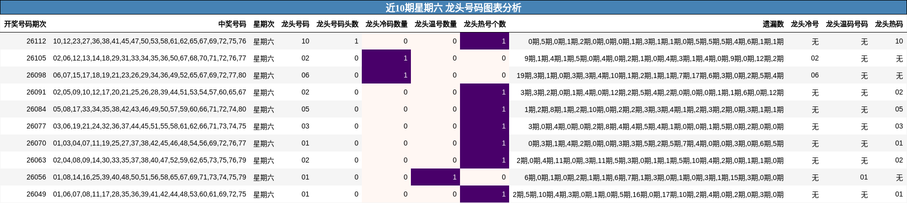 近10期星期六 龙头号码图表分析