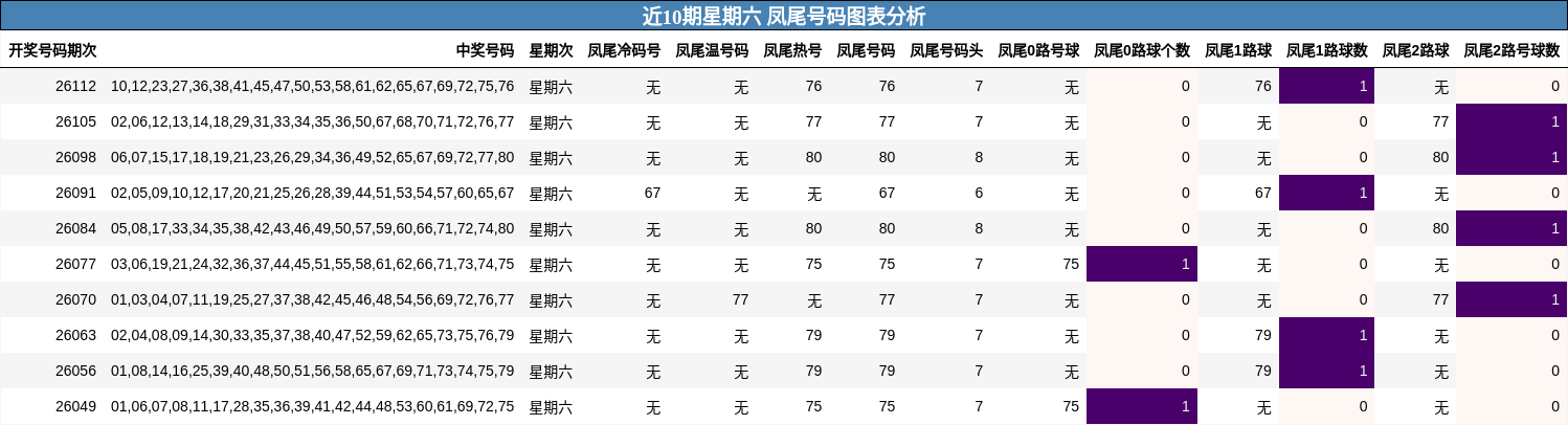 近10期星期六 凤尾号码图表分析