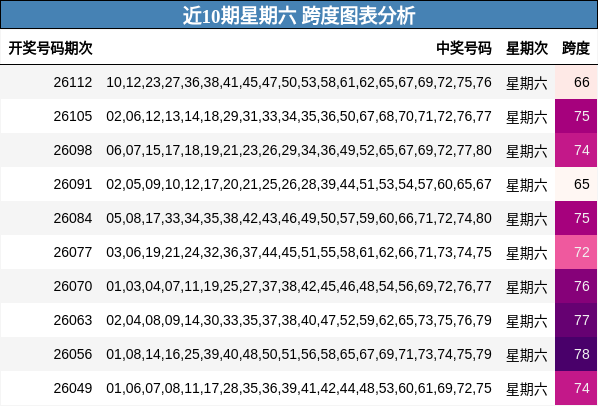 近10期星期六 跨度图表分析
