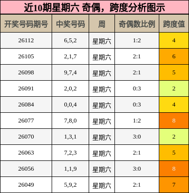奇偶分析，跨度分析