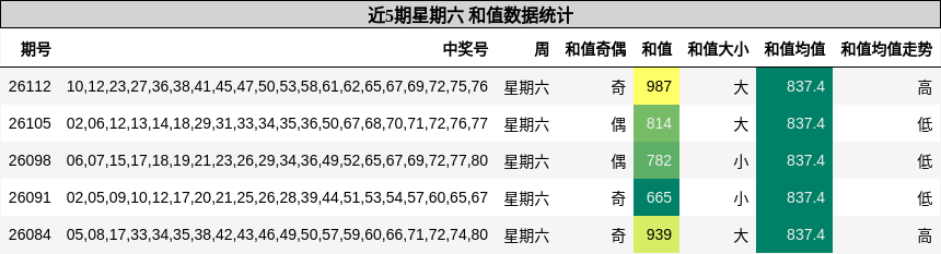和值分析