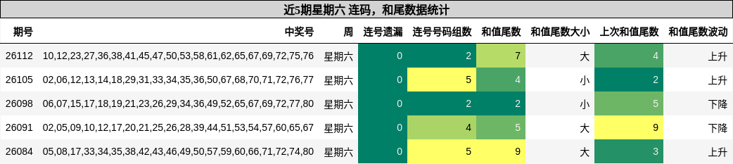 连码分析，和尾分析