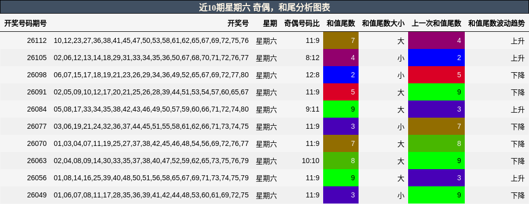 奇偶分析，和尾分析