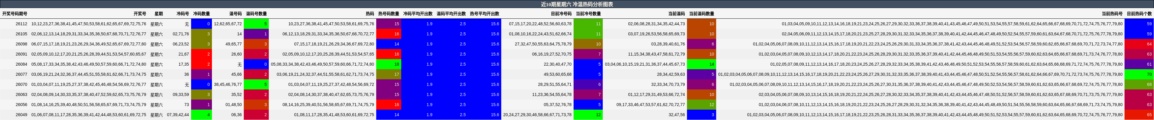 冷温热码分析