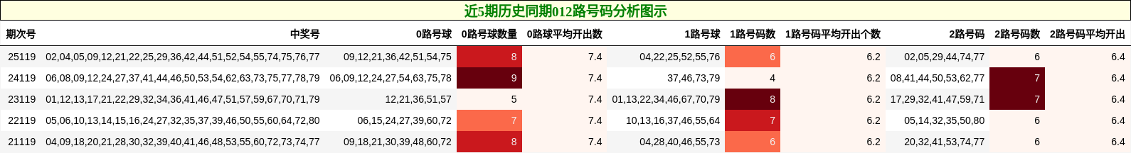 012路号码分析