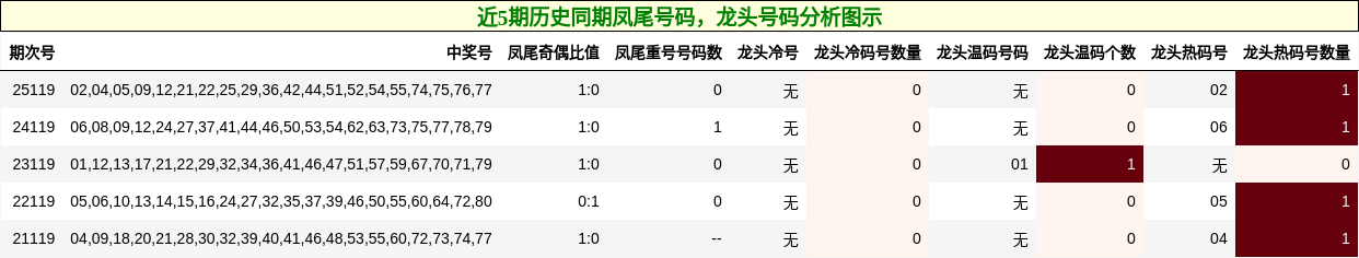 凤尾号码分析，龙头号码分析