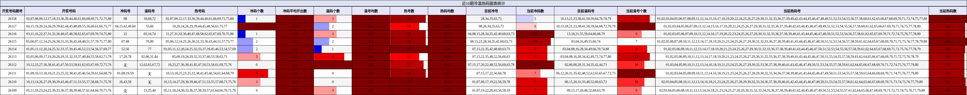 近10期冷温热码图表统计