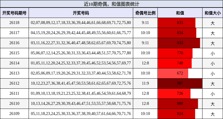 近10期奇偶，和值图表统计