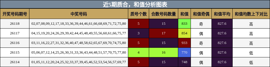 质合分析，和值分析