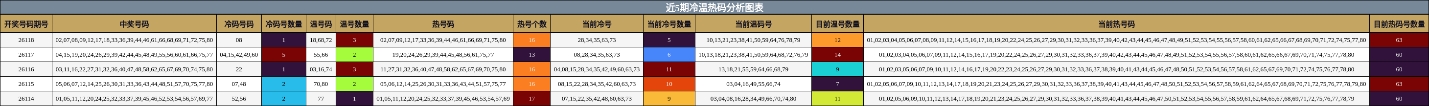 冷温热码分析