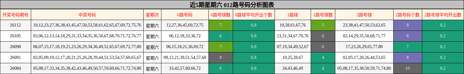 近5期星期六 012路号码分析图表