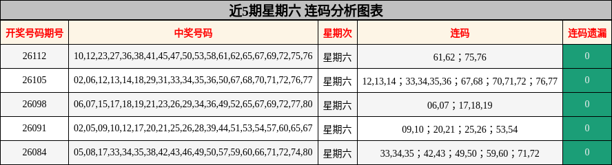 近5期星期六 连码分析图表