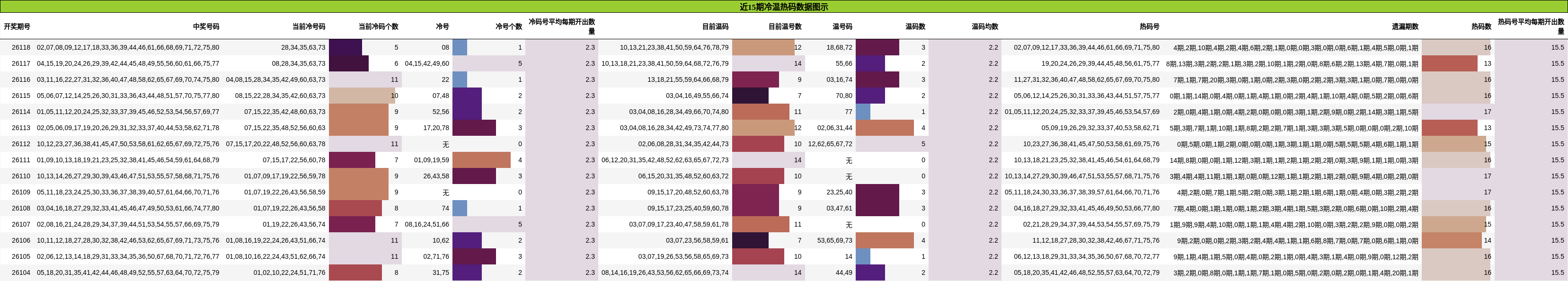 近15期冷温热码数据图示