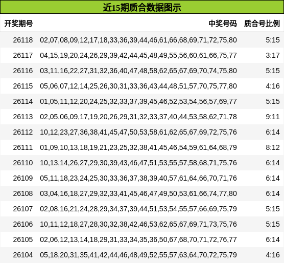 近15期质合数据图示