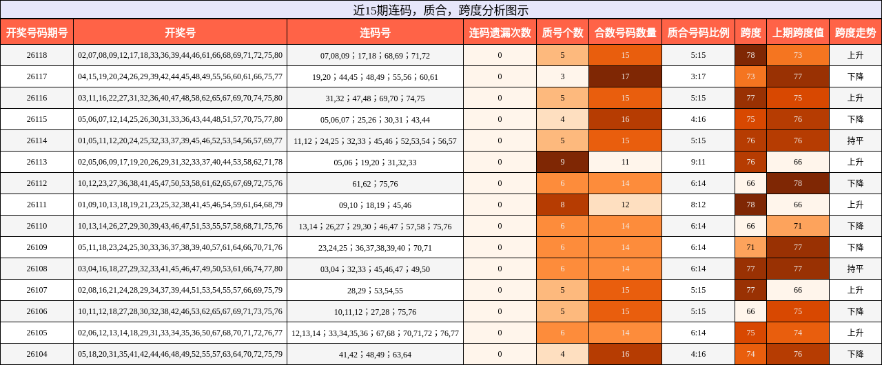 连码分析，质合分析，跨度分析
