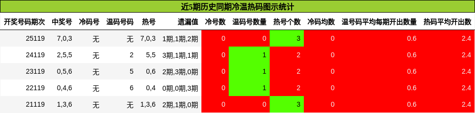 冷温热码分析